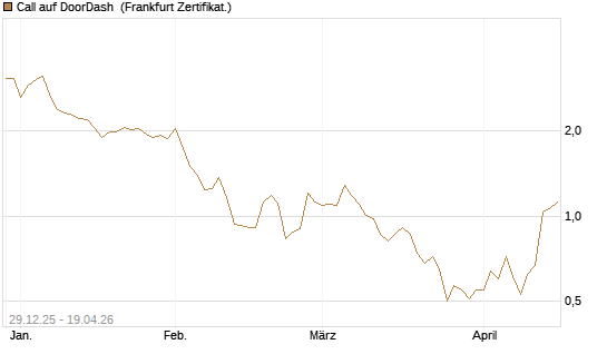 Call auf DoorDash [Vontobel] Chart