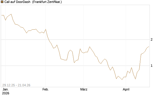 Call auf DoorDash [Vontobel] Chart