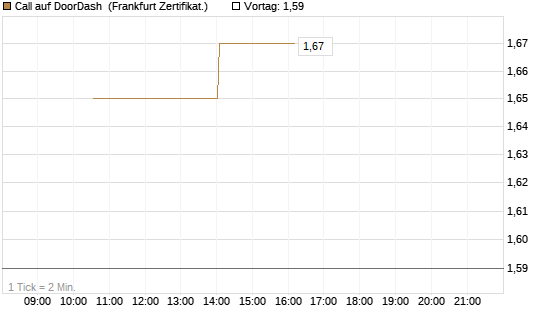 Call auf DoorDash [Vontobel] Chart