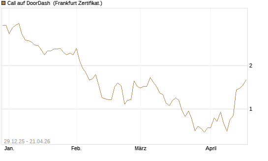 Call auf DoorDash [Vontobel] Chart