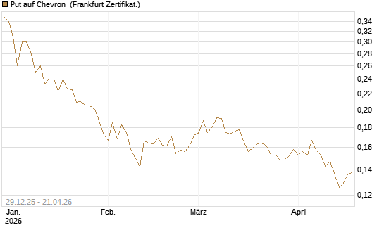 Put auf Chevron [Vontobel] Chart