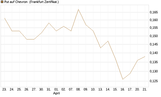 Put auf Chevron [Vontobel] Chart