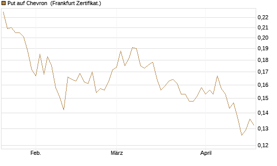 Put auf Chevron [Vontobel] Chart