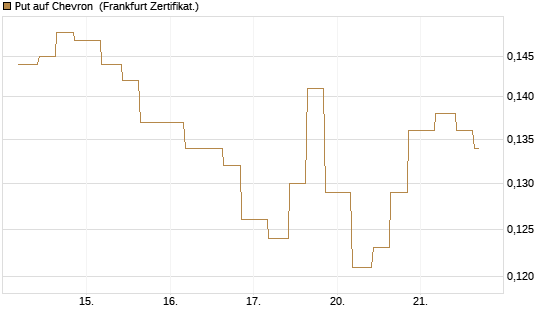 Put auf Chevron [Vontobel] Chart