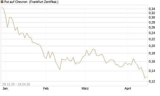 Put auf Chevron [Vontobel] Chart