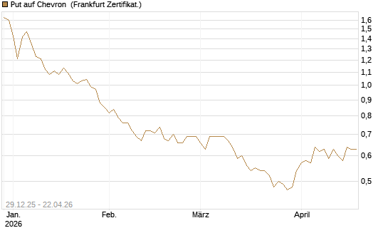 Put auf Chevron [Vontobel] Chart