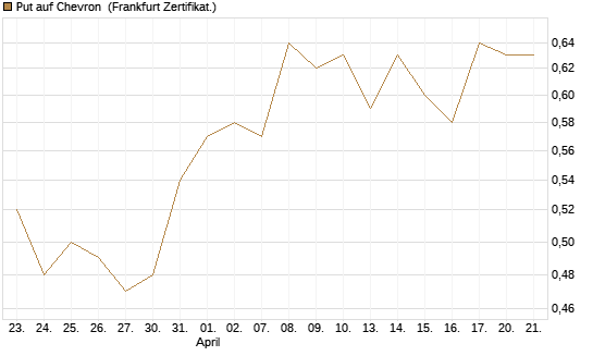Put auf Chevron [Vontobel] Chart