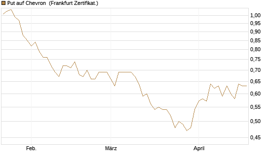 Put auf Chevron [Vontobel] Chart