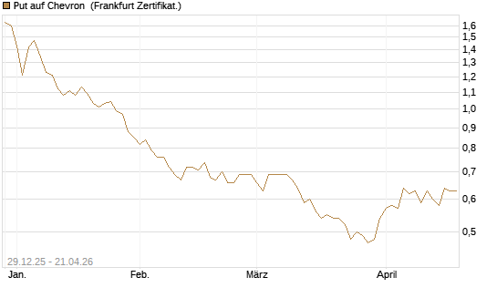 Put auf Chevron [Vontobel] Chart