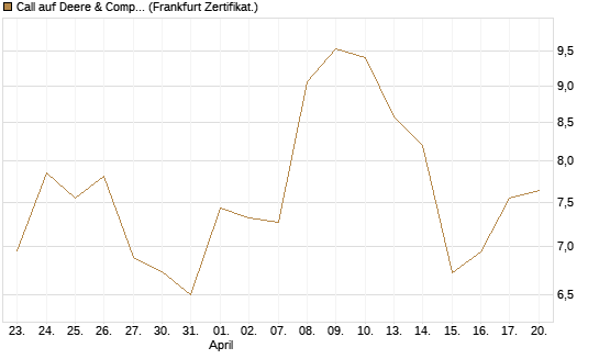 Call auf Deere & Company 	 [Vontobel] Chart