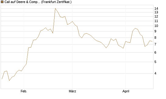 Call auf Deere & Company 	 [Vontobel] Chart
