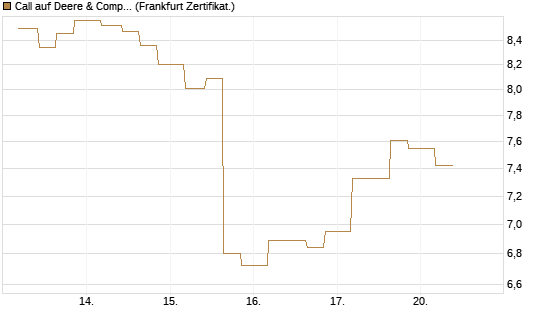 Call auf Deere & Company 	 [Vontobel] Chart