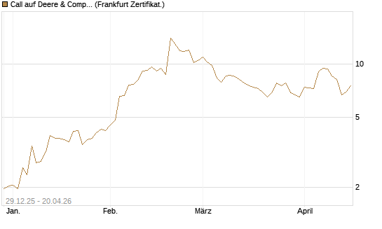 Call auf Deere & Company 	 [Vontobel] Chart