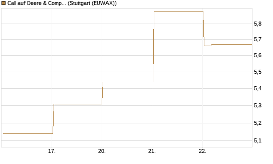 Call auf Deere & Company 	 [Vontobel] Chart