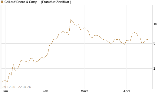 Call auf Deere & Company 	 [Vontobel] Chart