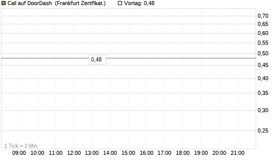Call auf DoorDash [Vontobel] Chart