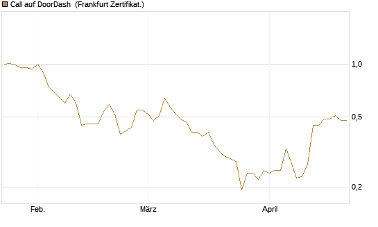 Call auf DoorDash [Vontobel] Chart