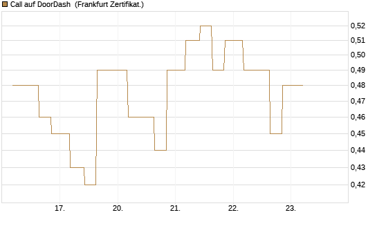 Call auf DoorDash [Vontobel] Chart