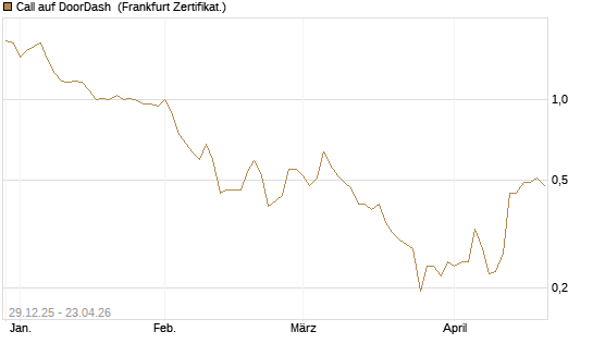 Call auf DoorDash [Vontobel] Chart