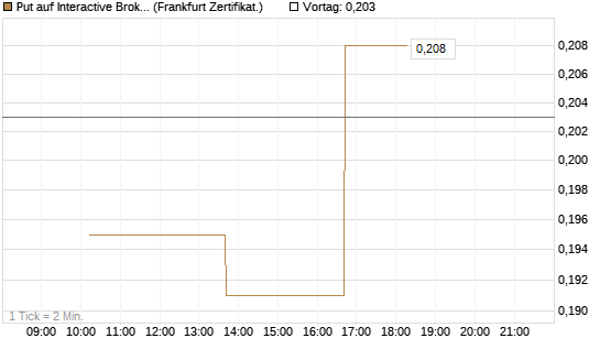 Put auf Interactive Brokers [Vontobel] Chart