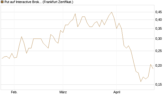 Put auf Interactive Brokers [Vontobel] Chart