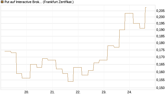 Put auf Interactive Brokers [Vontobel] Chart