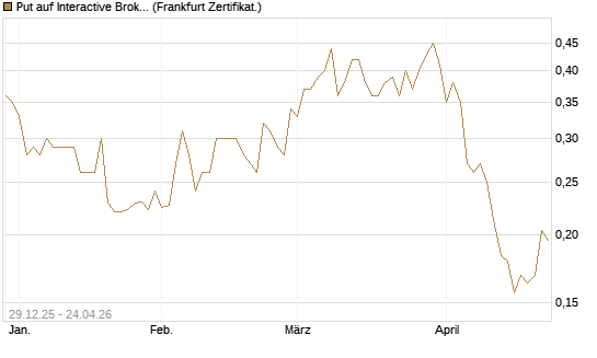 Put auf Interactive Brokers [Vontobel] Chart