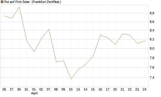 Put auf First Solar [Vontobel] Chart
