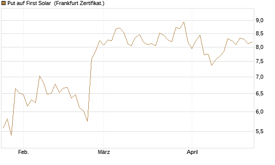 Put auf First Solar [Vontobel] Chart