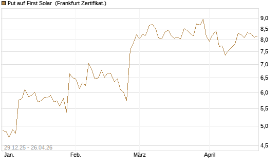 Put auf First Solar [Vontobel] Chart