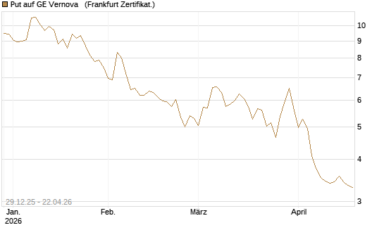Put auf GE Vernova  [Vontobel] Chart