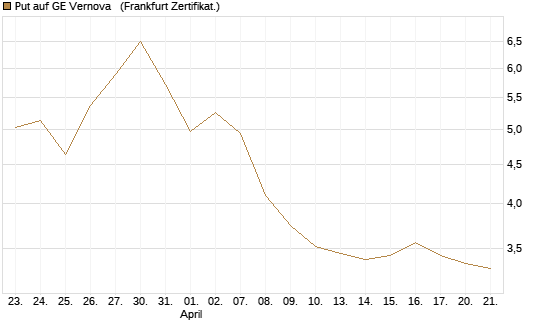 Put auf GE Vernova  [Vontobel] Chart