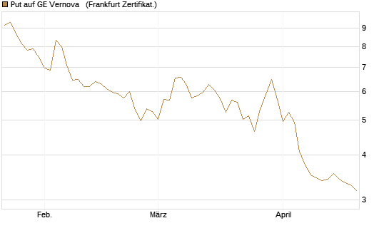 Put auf GE Vernova  [Vontobel] Chart