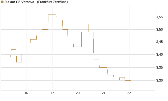 Put auf GE Vernova  [Vontobel] Chart