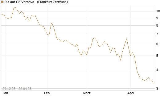 Put auf GE Vernova  [Vontobel] Chart