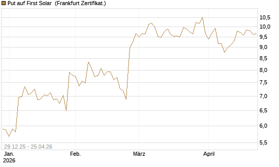 Put auf First Solar [Vontobel] Chart