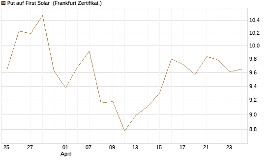 Put auf First Solar [Vontobel] Chart