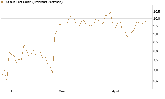 Put auf First Solar [Vontobel] Chart