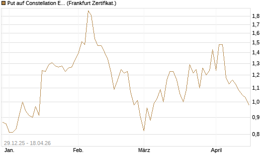 Put auf Constellation Energy [Vontobel] Chart