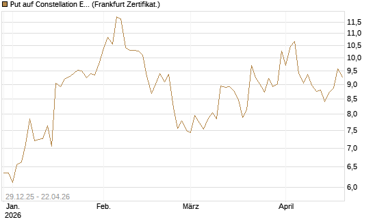 Put auf Constellation Energy [Vontobel] Chart