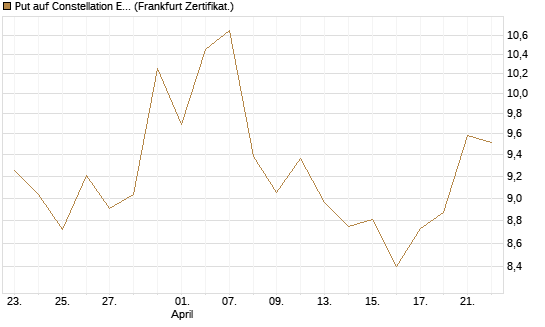 Put auf Constellation Energy [Vontobel] Chart