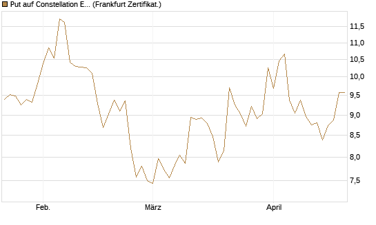 Put auf Constellation Energy [Vontobel] Chart