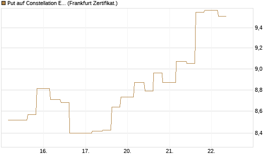 Put auf Constellation Energy [Vontobel] Chart
