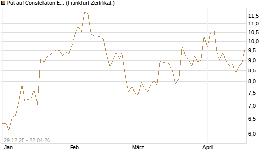 Put auf Constellation Energy [Vontobel] Chart