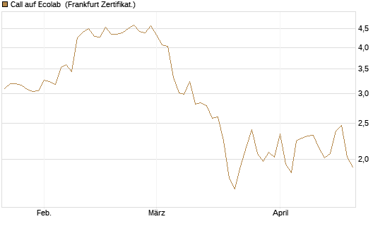 Call auf Ecolab [Vontobel] Chart