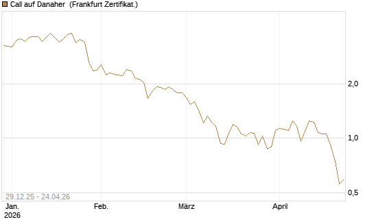 Call auf Danaher [Vontobel] Chart