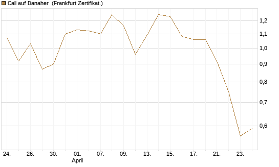 Call auf Danaher [Vontobel] Chart