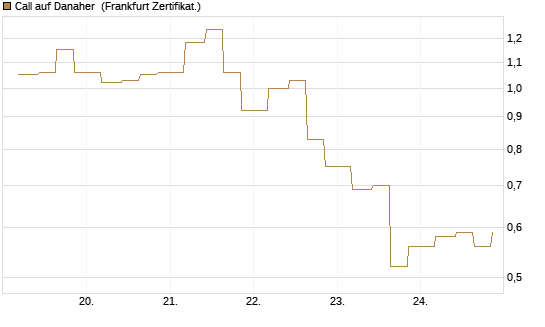 Call auf Danaher [Vontobel] Chart