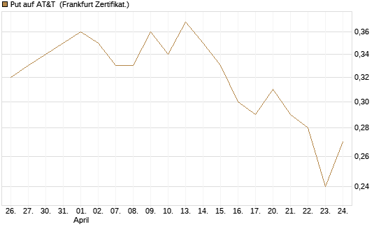 Put auf AT&T [Vontobel] Chart