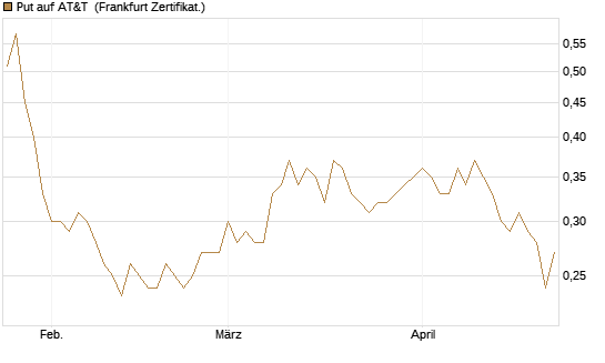 Put auf AT&T [Vontobel] Chart